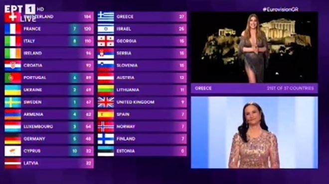 edose-to-12ari-tis-elladas-kai-den-pige-stin-kypro-chamos-me-tin-emfanisi-tis-paparizoy-stin-eurovision-258465
