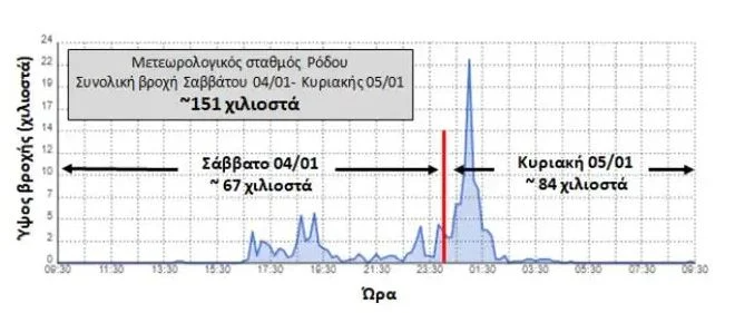 Πνίγηκε η Ρόδος 